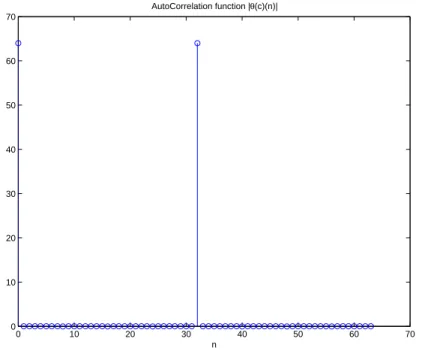 Figure 2.3: The autocorrelation function of the new sequence.(K = 2, N c = 32, and N = KN c = 64)