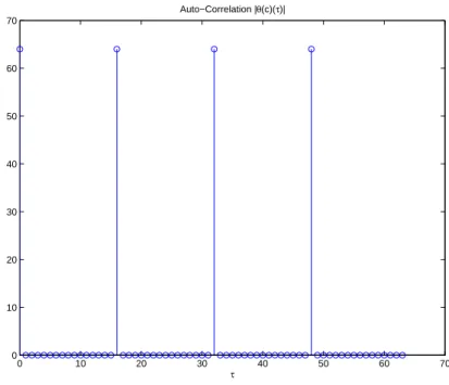 Figure 2.4: The autocorrelation function of the PS sequence.(K = 4, N b 2 = 16, and N s = KN b 2 = 64)