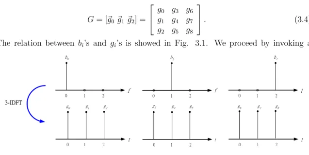 Figure 3.1: 3-IDFT of b i . The elements of the matrix G, g 0 ∼ g 8 , are complex number with unit magnitude.