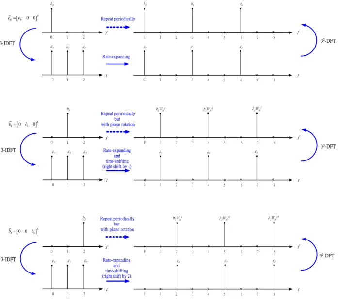 Figure 3.2: Rate-expanding and time-shifting. The time-domain sequences and their corresponding frequency-domain sequences are showed.