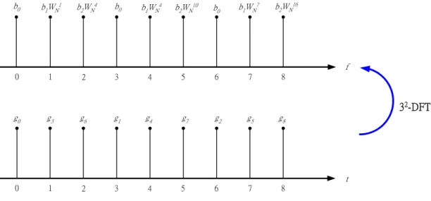 Figure 3.3: Generate the new sequence with perfect periodic AC property. All frequency components are of equal magnitude.