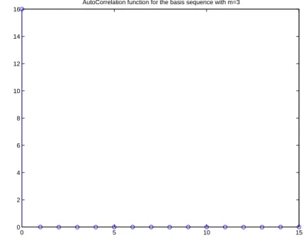 Figure 3.5: g.c.d.(m, N b ) = 1. AC function of the sequence of m = 3.