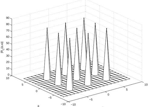 Figure 4.2: Magnitude plot for the two-dimensional periodic AC function of proposed array sequences, |R C (i) |