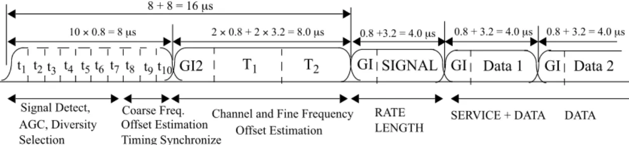 Figure 5.1: OFDM training structure in IEEE 802.11a standard. (We will redesign the long training sequences.)