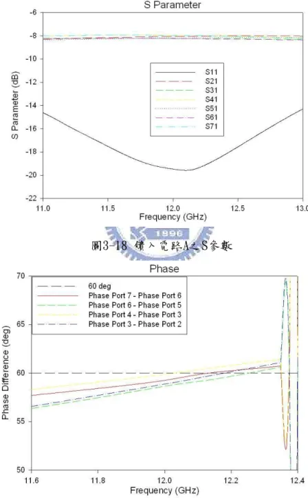 圖 3-18 為此饋入電路 A 模擬的 S 參數，S11 在該頻段皆小於-14 dB，而 S21、 S31、S41、S51、S61、S71 則約為-8.1 dB 左右，與理想值-7.78dB 相去不遠，表 示能量達到一分六的效果。圖 3-19 為 port 7 與 port 6 的相位差、port 6 與 port 5 的相位差、port 4 與 port 3 的相位差、port 3 與 port 2 的相位差，在 12 GHz 處都 相差 60 度左右。 
