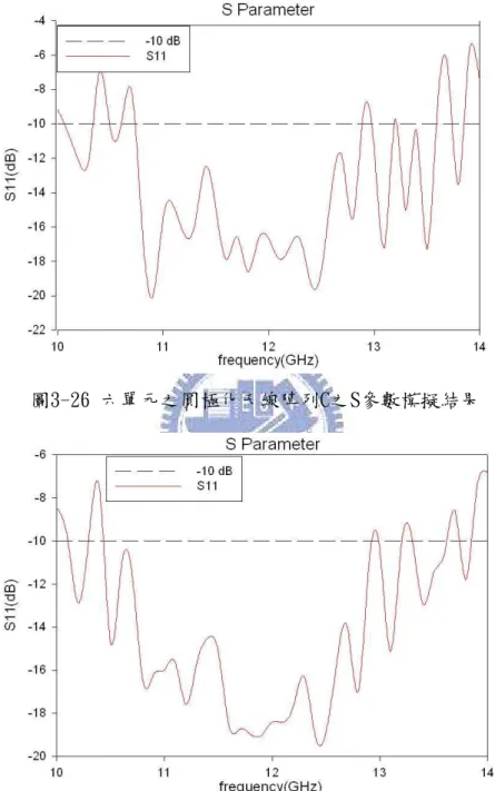 圖 3-26 為陣列 C 的 S 參數模擬結果，在 12 GHz 處的 S11 約為-16.67 dB， 頻寬約為 2 GHz。圖 3-27 為陣列 D 的 S 參數模擬結果，在 12 GHz 處的 S11 約 為-18.40 dB，頻寬約為 2.4 GHz。  圖3-26 六單元之圓極化天線陣列C之S參數模擬結果      圖3-27 六單元之圓極化天線陣列D之S參數模擬結果 