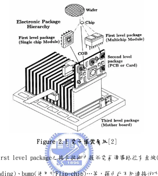 Figure 2.1 電子構裝層級[2] 