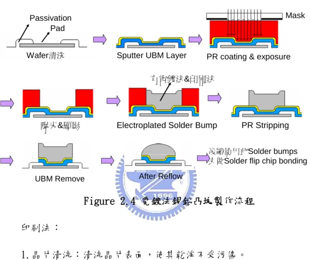 Figure 2.4 電鍍法錫鉛凸塊製作流程  印刷法： 