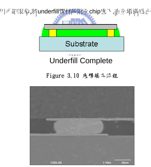 Figure 3.10 底膠填充流程 