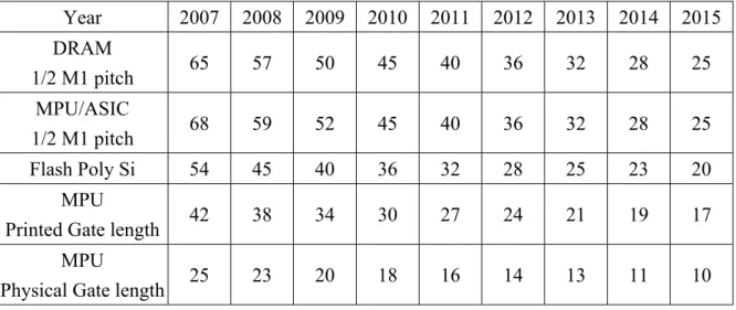 Table 2.1 revealed the IC manufacture technology roadmap of near-term years  according to ITRS Roadmap [9]