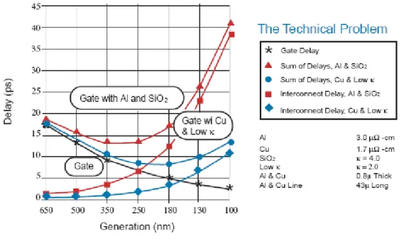 Figure 2.2 Gate delay, interconnect delay and total RC delay versus technology  node [10] 