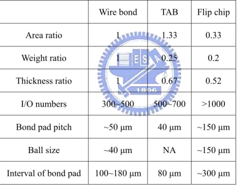 Table 2.3 The comparison among wire bond, TAB, and FC technologies 