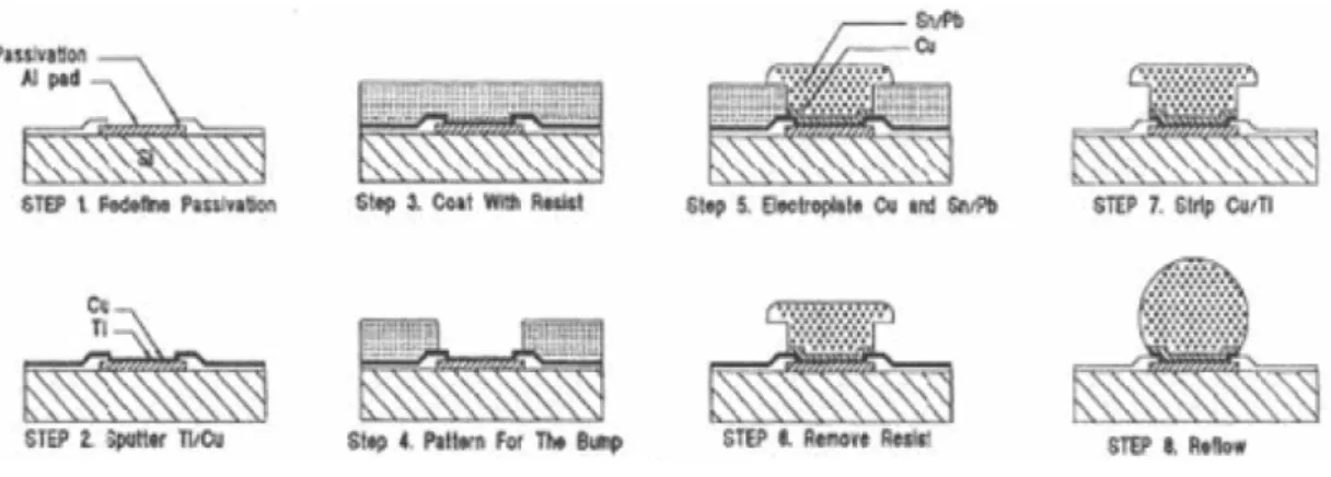Figure 2.6 The solder bump manufacturing process by the electro plating  method [17] 