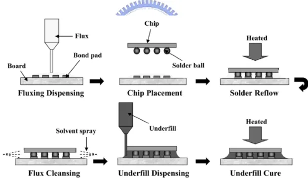 Figure 2.8 Flip-chip assembly process [19] 