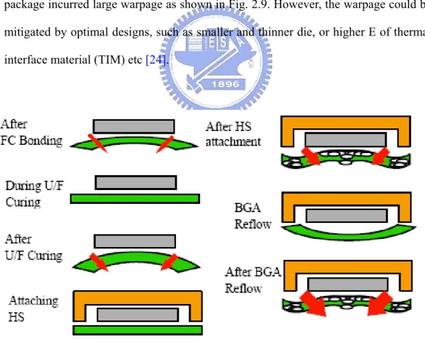 Figure 2.9 The warpage of FC-BGA assembly [24] 