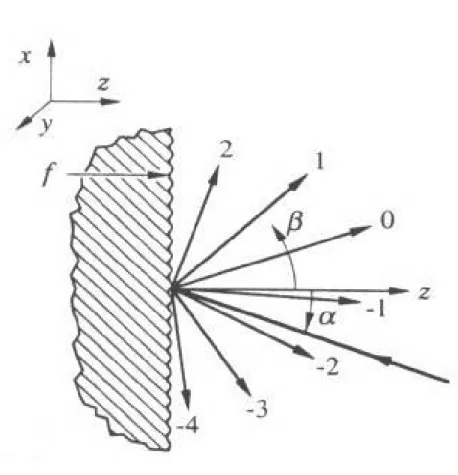 Figure 3.7 illustrated a special case while the zero th  diffraction angle is equal to  the incident angle α, and -1 th  diffraction order is -α