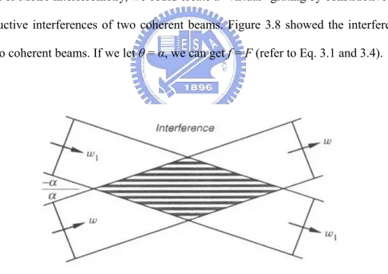 Figure 3.8 The interference of two intersected coherent beams 