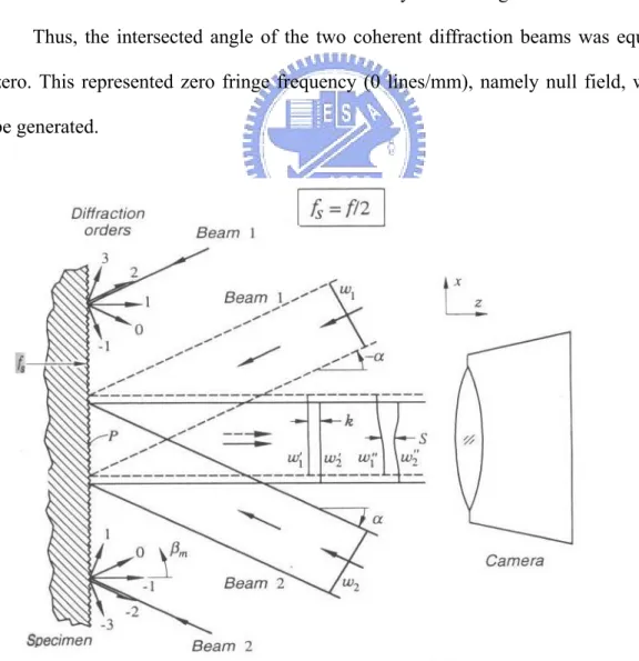 Figure 3.10 The null field of Moiré interferometry 