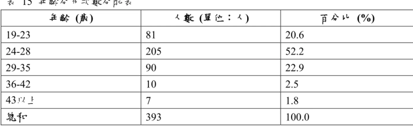 表  15  年齡分布次數分配表  年齡  (歲)  人數  (單位：人)  百分比 (%)  19-23 81  20.6  24-28 205  52.2  29-35 90  22.9  36-42 10  2.5  43以上  7 1.8  總和  393 100.0  表  16  教育程度次數分配表  教育程度  人數  (單位：人)  百分比 (%)  中學  2 5  高中  5 1.3  大學  229 58.3  碩士  147 37.4  博士  10 2.5  總和  393 100