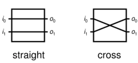 Figure 3: The states of a 2 × 2 swtich.