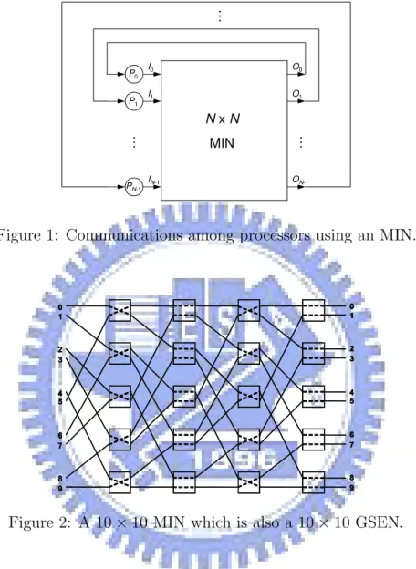 Figure 1: Communications among processors using an MIN.