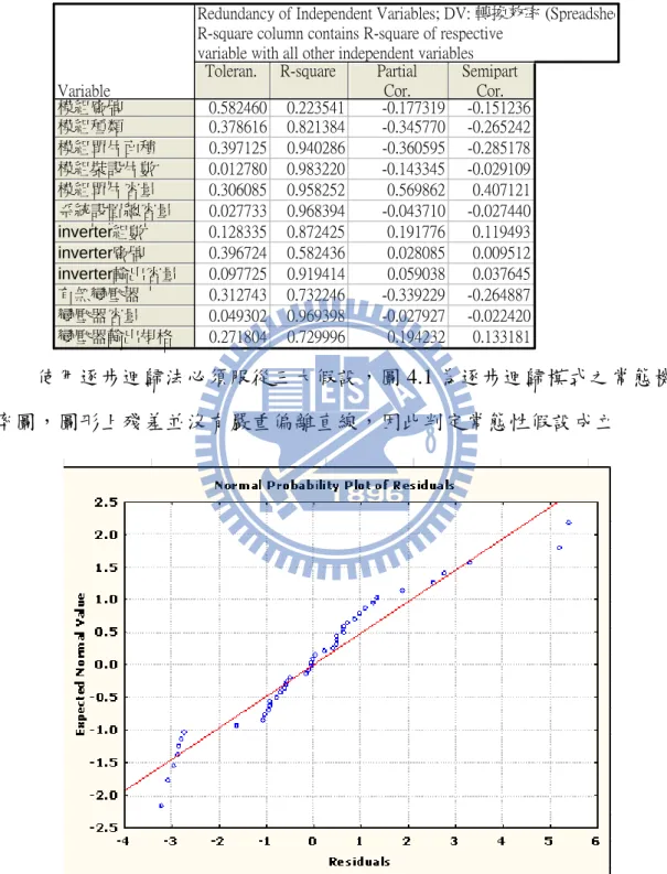表 4. 3  解釋變數之共線性 