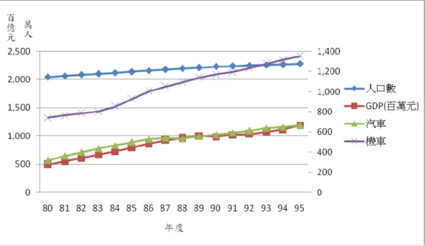 圖 1.1 我國人口、所得及機動車輛成長狀況  隨著汽、機車數量大幅增加，衍生了許多社會與交通問題，然因台灣地區地 狹人稠，道路面積成長有限，這種供需失調的結果，造成都市內交通壅塞，停車 問題日益嚴重，並且增加了許多無形的外部社會成本，如空氣、噪音污染等，  雖政府極力推廣使用大眾運輸，但除了大台北地區大眾運輸較為完善之外，其餘 地區大眾運輸仍不普及，使得一般大眾使用意願低落，究其原因實在於人民所得 提高使得汽、機車成為一種生活必需品，因而國人的旅運習慣仍以仰賴私人運具 為主，而為了避免汽、機車數量持續增加