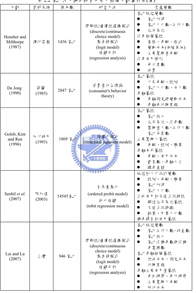 表 2.2 家戶汽、機車持有及使用相關文獻彙析表(續)  文獻  資料來源  樣本數  研究方法  考慮變數  Hensher and  Milthorpe  (1987)  澳洲雪梨 1436 家戶  間斷性/連續性選擇模式 (discrete/continuous choice model) 羅吉特模式  (logit model)  迴歸分析  (regression analysis)  家戶社經變數 z  家戶所得 z  家戶人口數、工作人數z 住宅區位 汽車相關屬性 z 價格、車齡、款式 z 變