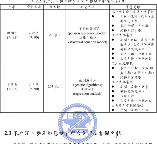 表 2.2 家戶汽、機車持有及使用相關文獻彙析表(續)  文獻  資料來源  樣本數  研究方法  考慮變數  陳鴻文  (民 91)  台北市 (民 90)  350 家戶  卜瓦松迴歸模式  (poisson regression model)