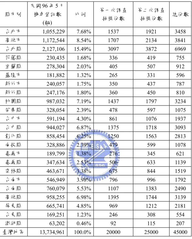 表 4.3 各縣市機車問卷抽樣份數  縣市別  民國 96 年 5 月機車登記數 (輛)  比例  第一次調查 抽樣份數  第二次調查 抽樣份數  總份數 台北市  1,055,229 7.68% 1537  1921  3458  高雄市  1,172,544 8.54% 1707  2134  3841  台北縣  2,127,106 15.49% 3097  3872  6969  花蓮縣  230,435 1.68% 336  419  755  宜蘭縣  278,304 2.03% 405  50