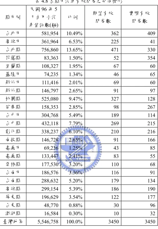 表 4.8 各縣市汽車有效問卷之分佈情形  縣市別  民國 96 年 5月自用小汽 車登記數(輛) 比例  期望有效 問卷數  實際有效 問卷數  台北市  581,954 10.49% 362 409  高雄市  361,964 6.53% 225 41  台北縣  756,860 13.65% 471 330  花蓮縣  83,363 1.50% 52 354  宜蘭縣  108,327 1.95% 67 60  基隆市  74,235 1.34% 46 65  新竹市  111,416 2.01% 6