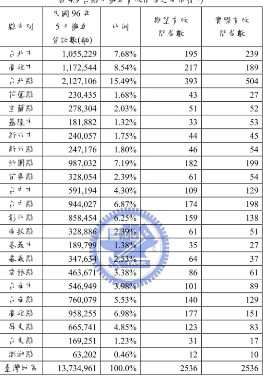 表 4.9 各縣市機車有效問卷之分佈情形  縣市別  民國 96 年 5 月機車  登記數(輛)  比例  期望有效 問卷數  實際有效 問卷數  台北市  1,055,229 7.68% 195 239  高雄市  1,172,544 8.54% 217 189  台北縣  2,127,106 15.49% 393 504  花蓮縣  230,435 1.68% 43 27  宜蘭縣  278,304 2.03% 51 52  基隆市  181,882 1.32% 33 53  新竹市  240,057 