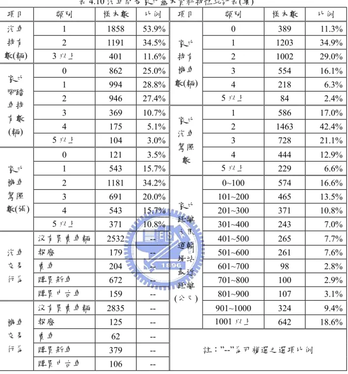 表 4.10 汽車問卷家戶基本資料特性統計表(續)  項目  類別  樣本數  比例  項目  類別  樣本數  比例  汽車  持有  數(輛)  1 1858  53.9% 家戶 持有 機車 數(輛) 0 389  11.3%2 1191 34.5%1 1203 34.9%3 以上 401 11.6%2 1002  29.0%家戶  腳踏  車持  有數  (輛)  0 862  25.0% 3 554  16.1%1 994 28.8%4 218 6.3%2 946 27.4%5 以上 84 2.4%