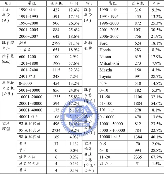 表 4.14 汽車問卷之車輛使用特性統計表  項目  屬性  樣本數  比例  項目  屬性  樣本數  比例  出廠  年份  (年)  1990 以前  427 12.4% 購買  年份 (年)  1990 以前  316 9.2% 1991~1995 591 17.1%1991~1995  455 13.2% 1996~2000 906  26.3% 1996~2000  872  25.3% 2001~2005 884  25.6% 2001~2005 1051  30.5% 2006~2007 6