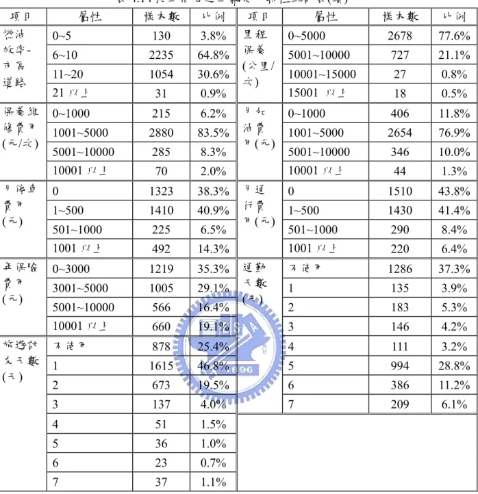 表 4.14 汽車問卷之車輛使用特性統計表(續)  項目  屬性  樣本數  比例  項目  屬性  樣本數  比例  燃油   效率-市區  道路  0~5 130  3.8% 里程 保養 (公里/次)  0~5000   2678  77.6%6~10 2235 64.8%5001~10000  727 21.1%11~20  1054 30.6%10001~15000  27 0.8%  21 以上  31 0.9%  15001  以上  18 0.5%  保養維 修費用 (元/次)  0~1000