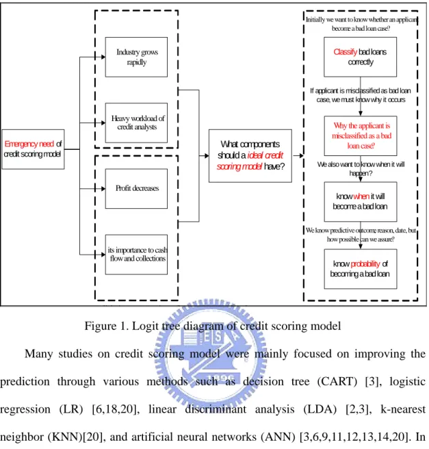 Figure 1. Logit tree diagram of credit scoring model 