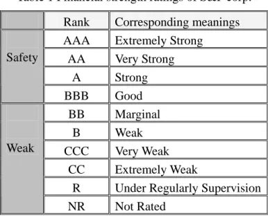 Table 1 Financial strength ratings of S&amp;P corp.  Rank  Corresponding meanings  AAA Extremely  Strong 