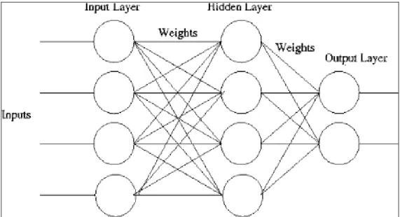 Figure 3 Three-layer back propagation neural network (BPN) 