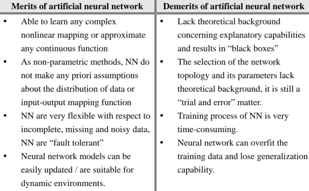 Table 2. Merits and demerits of artificial neural networks by Vellido [19]  Merits of artificial neural network  Demerits of artificial neural network  y  Able to learn any complex 