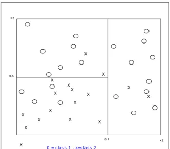 Figure 5 Geometric Viewpoint of CART 