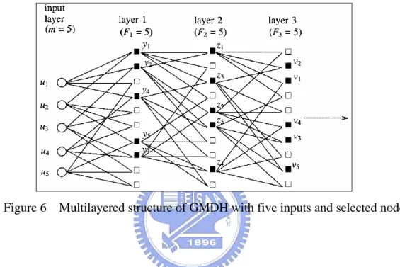 Figure 6    Multilayered structure of GMDH with five inputs and selected nodes 