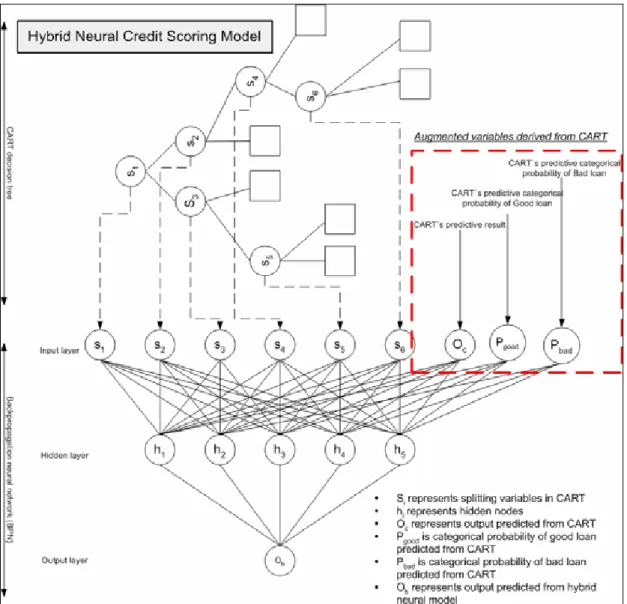 Figure 8. Hybrid BPN credit scoring model 