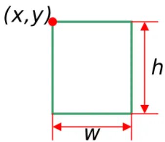 圖 3-3：外接矩形(Bounding Box)的資料格式。  3.2.  使用代表前景物體的外接矩形進行軌跡的追蹤  接著我們希望找出物體的移動軌跡，來描述一段影片中各物體的具體行為， 以作為資料庫的索引。因此，我們使用代表前景物體的外接矩形進行追蹤，建立 具時間順序的外接矩形集合－軌跡 T（如圖 3-4 所示）。                                T = {B t-1  , B t  , B t+1  , … }                                