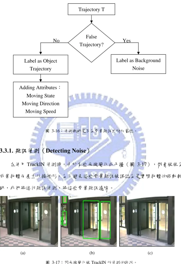圖 3-16：偵測軌跡是否為背景雜訊並附加屬性。  3.3.1. 雜訊偵測（Detecting Noise）  在使用 TrackIN 偵測時，由於有些光線變化或干擾（圖 3-17），都會被視為 前景物體而產生外接矩形，為了避免這些背景雜訊被誤認為是實際物體的移動軌 跡，我們將進行雜訊偵測，將這些背景雜訊濾除。  (a)        (b)    (c) 圖 3-17：因光線變化被 TrackIN 所偵測的狀況。  在實驗中，對這些光線變化產生的雜訊經觀察後發現有以下特性：  (1)  通常位置變動不大。