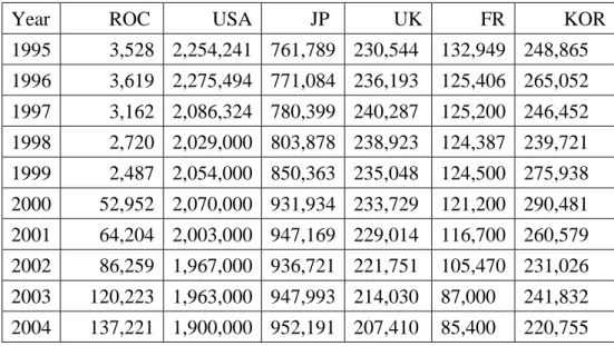 Table 2: Case number of traffic accidents over the world from 1995 to 2006 