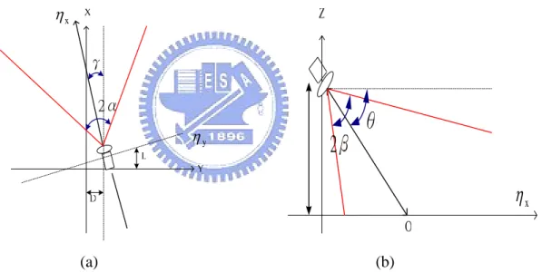 Fig. 3-4: (a) Bird’s view and (b) side view of the geometric relation between the      world coordinate and image coordinate system