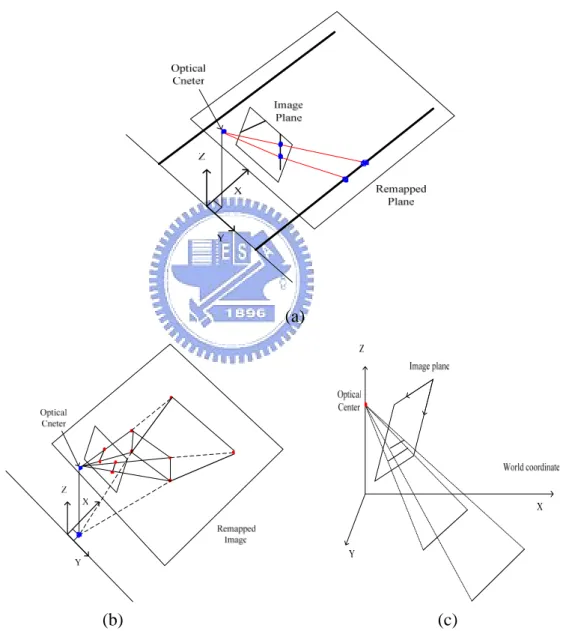 Fig. 3-7: The expectative results of diagrams (a) perspective effect removing (b) a  vertical straight line in the image will be projected to a straight line whose prolongation  will pass the camera vertical projection point on the world surface (c) a hori