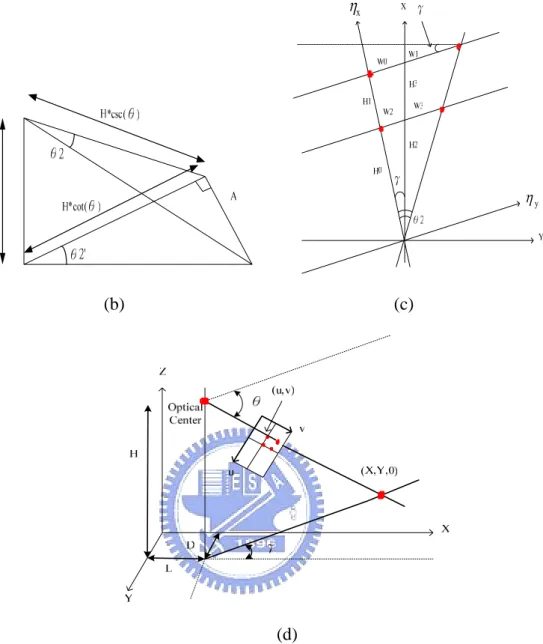 Fig. 3-8: Geometric relation and triangulation of image coordinate system and world  coordinate system which we will use in deriving process