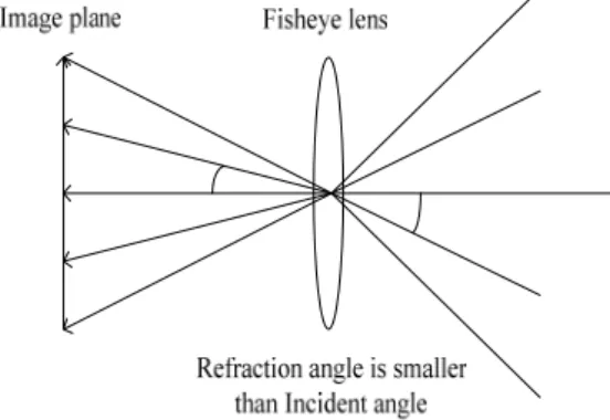 Fig. 3-9: The rays pass through fisheye lens 