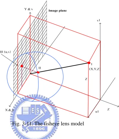 Fig. 3-11: The fisheye lens model 